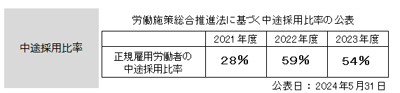 正規雇用の中途採用比率