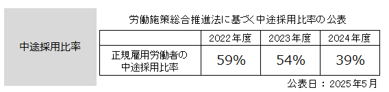 正規雇用の中途採用比率